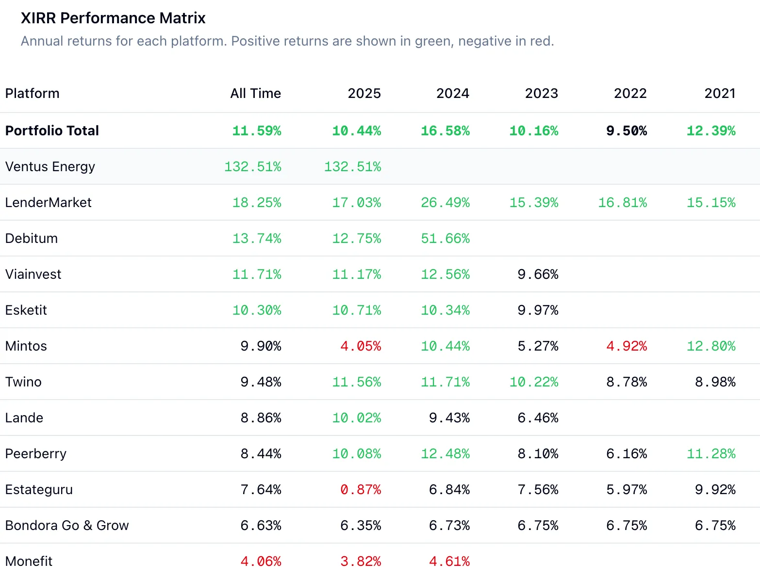 XIRR Matrix & Analytics